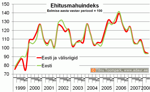 Ehitusmahuindeks, eelmise aasta vastav periood = 100