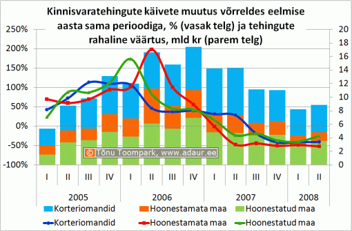 Kinnisvaratehingute käivete muutus võrreldes eelmise aasta sama perioodiga, % (vasak telg) ja tehingute rahaline väärtus, mld kr (parem telg)