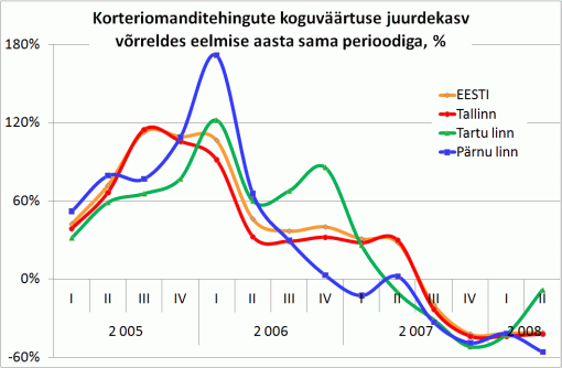 Korteriomanditehingute koguväärtuse juurdekasv võrreldes eelmise aasta sama perioodiga, %