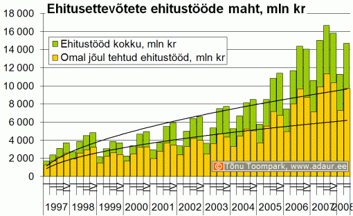 Ehitusettevõtete ehitustööde maht, miljon krooni, kvartalite lõikes