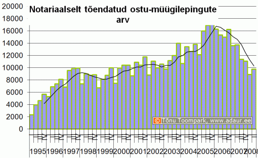 Notariaalselt tõendatud ostu-müügilepingute arv