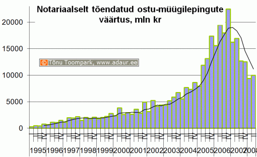 Notariaalselt tõendatud ostu-müügilepingute väärtus, miljon krooni
