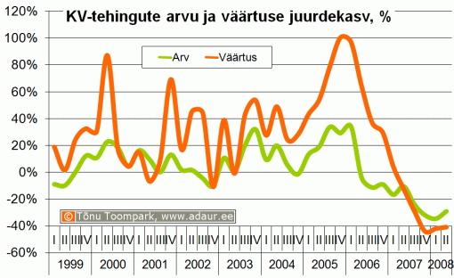 Notariaalselt tõendatud ostu-müügilepingute väärtuse ja tehingute arvu juurdekasv võrreldes eelmise aasta sama perioodiga, %