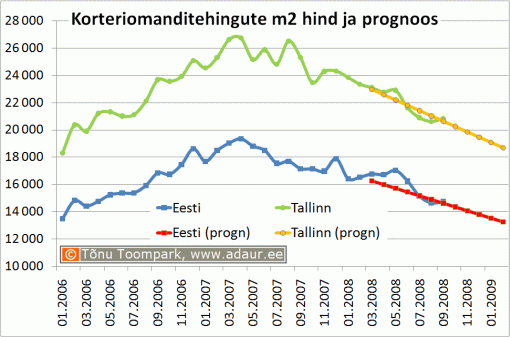 Korteriomanditehingute m2 hind ja prognoos