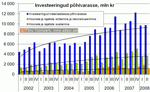 Ettevõtete investeeringud põhivarasse kvartalite lõikes, sh. hoonete ja rajatiste ehitamine ja rekonstrueerimine ning hoonete ja rajatiste soetamine, miljon krooni