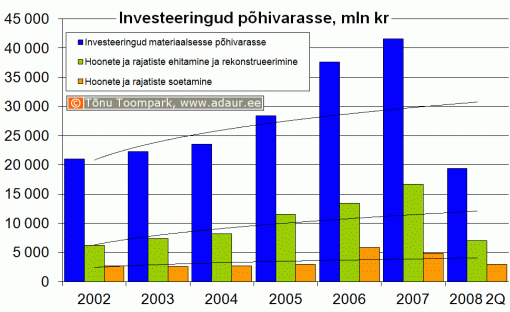 Ettevõtete investeeringud põhivarasse, sh. hoonete ja rajatiste ehitamine ja rekonstrueerimine ning hoonete ja rajatiste soetamine, miljon krooni