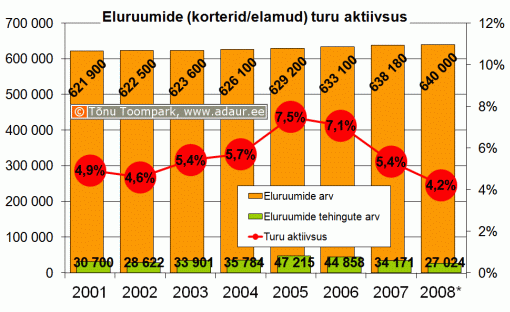 Eluasemeturu aktiivsus: Eluruumide (korterid/elamud) tehingute arv