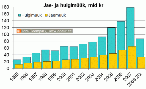 Hulgi- ja sõidukikaubandusettevõtete ning jae- ja sõidukikaubandusettevõtetekaupade hulgimüük (jooksevhindades), miljon krooni aastate lõikes