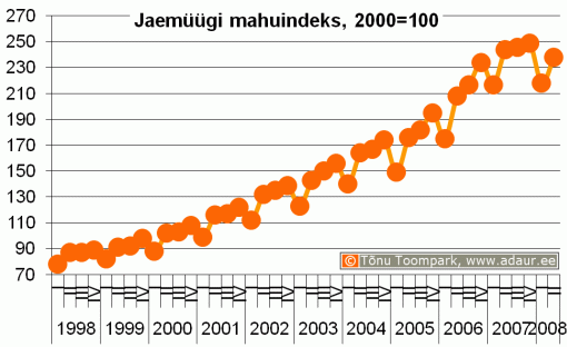 Jaemüügi mahuindeks, 2000. a. = 100
