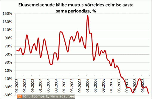 Eluasemelaenude käibe muutus võrreldes eelmise aasta sama perioodiga, %