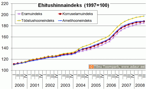 Ehitushinnaindeks, 1997. a. = 100