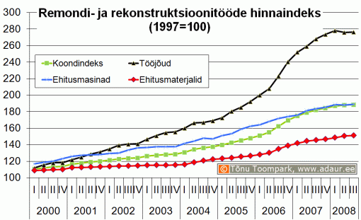 Remondi- ja rekonstruktsioonitööde hinnaindeks, 1997 .a . = 100