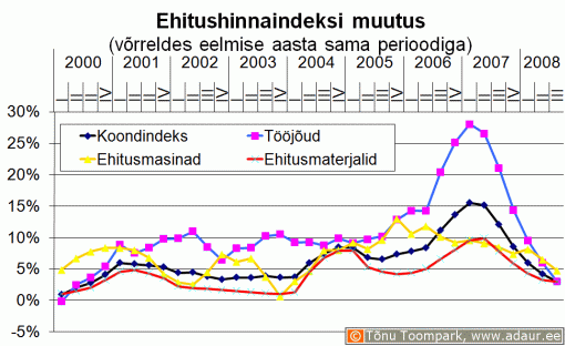 Ehitushinnaindeksi muutus võrreldes eelmise aasta sama perioodiga