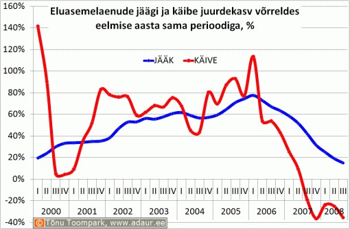 Eluasemelaenude jäägi ja käibe juurdekasv võrreldes eelmise aasta sama perioodiga, %