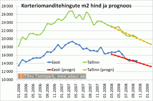 Korteriomanditehingute m2 hind ja prognoos