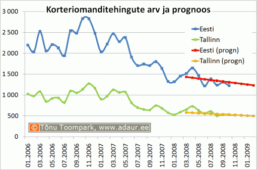 Korteriomanditehingute arv ja prognoos