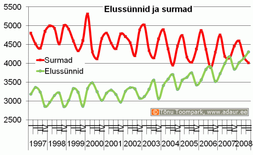 Elussünnid ja surmad, kvartaalselt