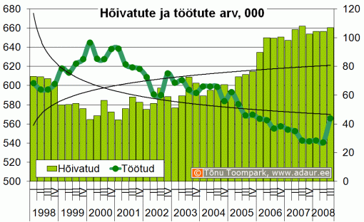 Hõivatute ja töötute arv, 1000 inimest kvartalite lõikes