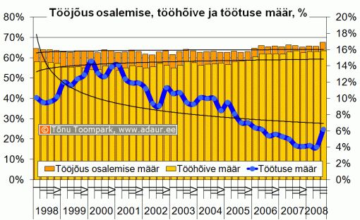 Tööjõus osalemise määr, tööhõive määr, töötuse määr, % kvartalite lõikes