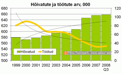 Hõivatute ja töötute arv, 1000 inimest