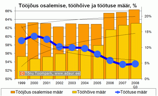 Tööjõus osalimise määr, tööhõive määr, töötuse määr, % aastate lõikes