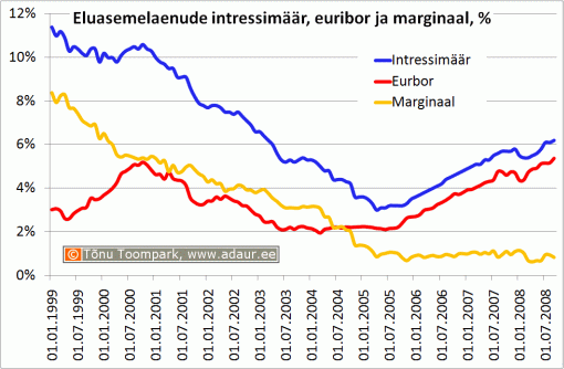 Eluasemelaenude intressimäär, euribor ja marginaal, %