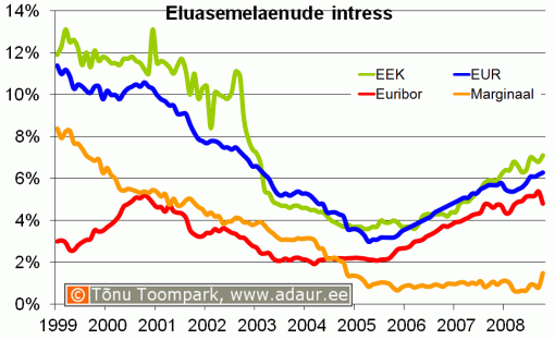 Eluasemelaenu intressimäär, Euribor, laenumarginaal, %