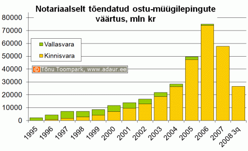 Notariaalselt tõendatud ostu-müügilepingute väärtus, miljon krooni