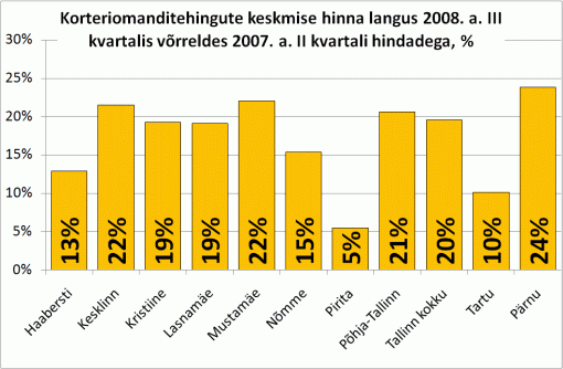 Korteriomanditehingute keskmise hinna langus 2008. a. III kvartalis võrreldes 2007. a. II kvartali hindadega, %