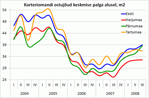 Korteriomandi ostujõud keskmise palga alusel, m2