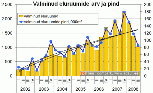 Valminud eluruumide arv ja pind