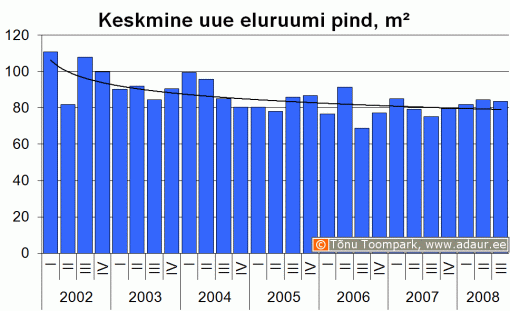 Keskmise uue eluruumi pind, m2, kvartalite lõikes