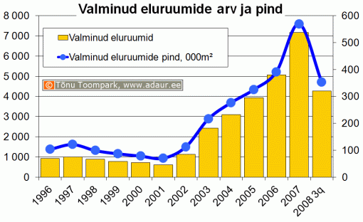 Valminud eluruumide arv ja pind