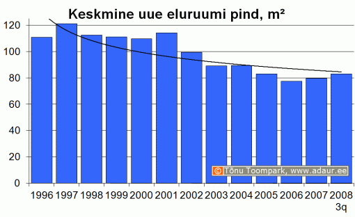 Keskmine uue eluruumi pind, m2