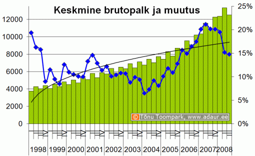 Eesti keskmine brutopalk (krooni) ja palga muutus, % - kvartalite lõikes