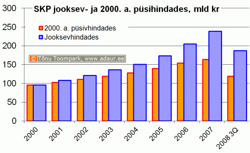 SKP jooksev- ja 2000. a. püsihindades, miljard krooni