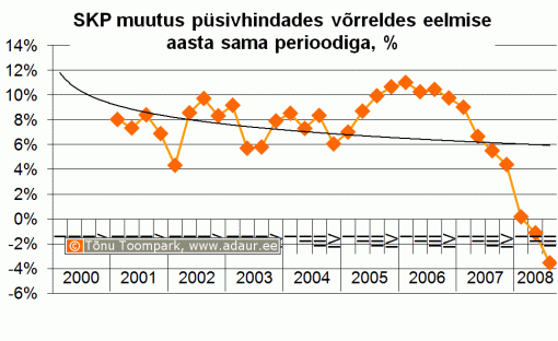 SKP muutus püsivhindades võrreldes eelmise aasta sama perioodiga, %