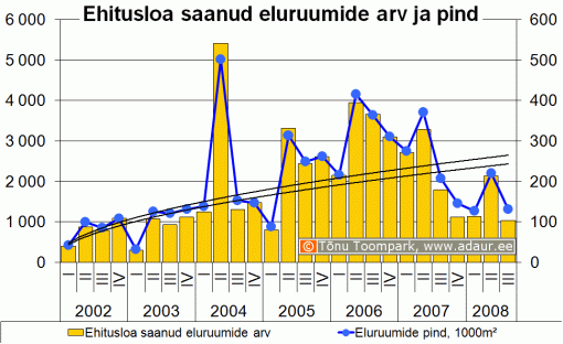 Kasutusloa saanud eluruumide arv ja pind