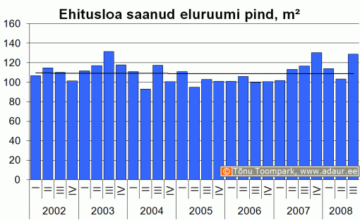 Kasutusloa saanud eluruumi pind, m2