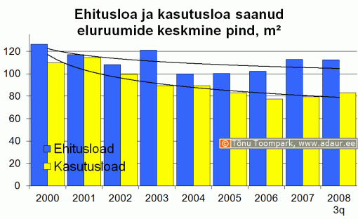 Ehitusloa ja kasutusloa saanud eluruumide keskmine pind, m2