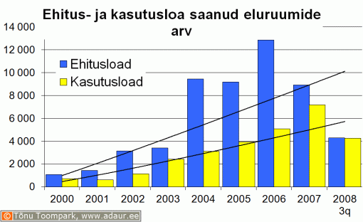 Ehitusloa ja kasutusloa saanud eluruumide pind, m2