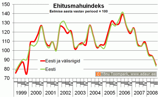 Ehitusmahuindeks, eelmise aasta vastav periood = 100