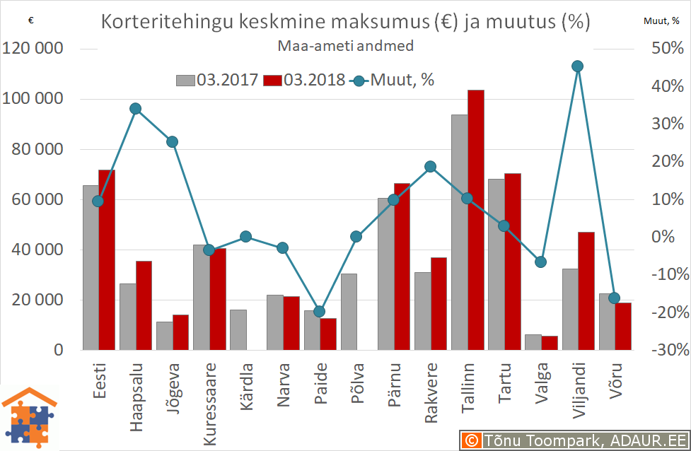 Maakonnakeskuste korteritehingute keskmine maksumus (€) ja aastane muutus (%)