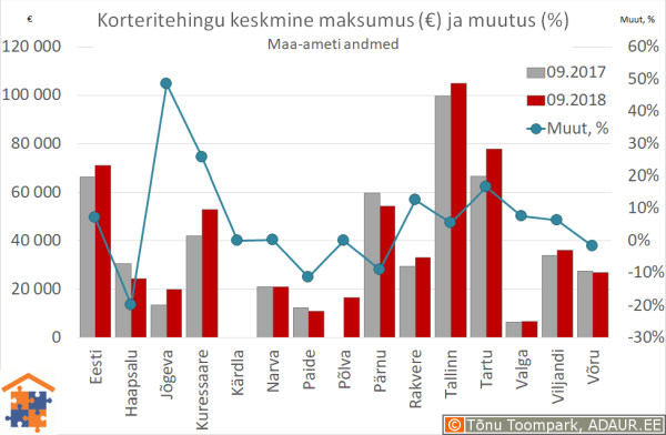 Maakonnakeskuste korteritehingute keskmine maksumus (€) ja aastane muutus (%)