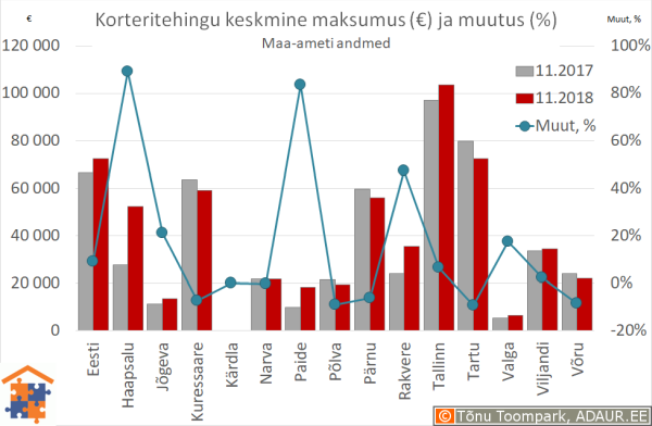 Maakonnakeskuste korteritehingute keskmine maksumus (€) ja aastane muutus (%)