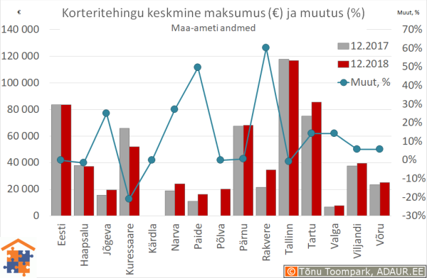 Maakonnakeskuste korteritehingute keskmine maksumus (€) ja aastane muutus (%)