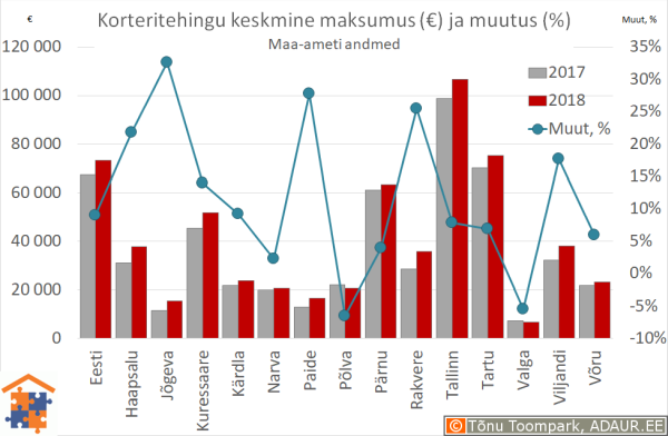 Maakonnakeskuste korteritehingute keskmine maksumus (€) ja aastane muutus (%)