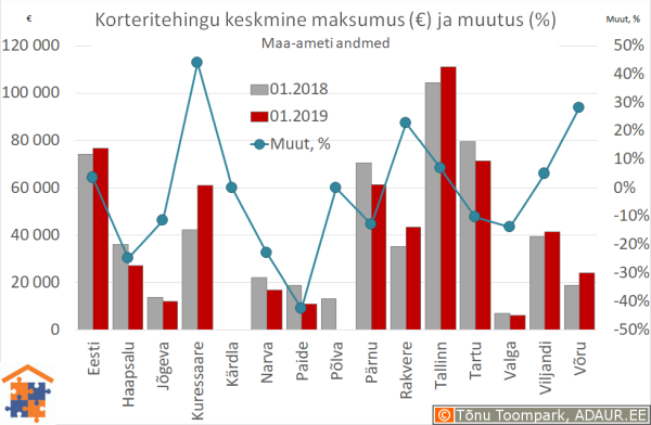 Maakonnakeskuste korteritehingute keskmine maksumus (€) ja aastane muutus (%)