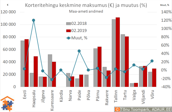 Maakonnakeskuste korteritehingute keskmine maksumus (€) ja aastane muutus (%)