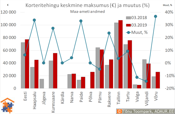 Maakonnakeskuste korteritehingute keskmine maksumus (€) ja aastane muutus (%)